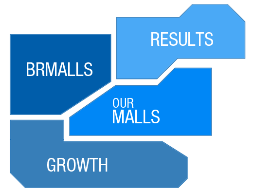 BRMALLs - Nossos Shoppings - Crescimento - Resultados