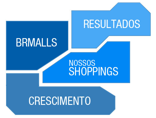 BRMALLs - Nossos Shoppings - Crescimento - Resultados