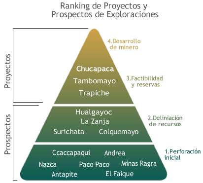 Proyectos - Prospectos