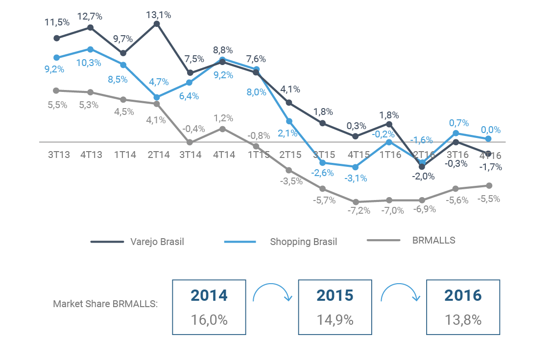 BR Malls  Relatório Anual 2016